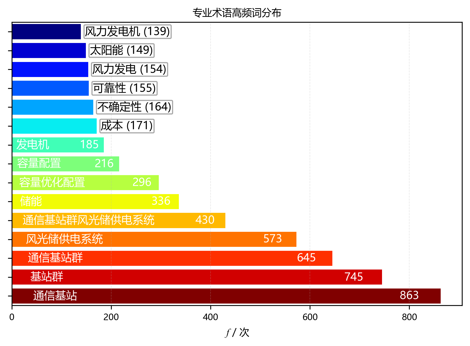 水平柱状图_专业术语
