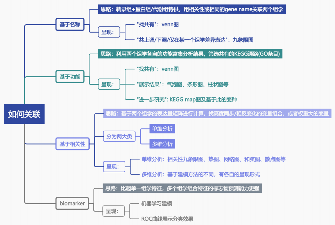 一张图get多组学联合如何卷出新高度_采用宏基因组学和非靶向代谢组学分析技术-CSDN博客