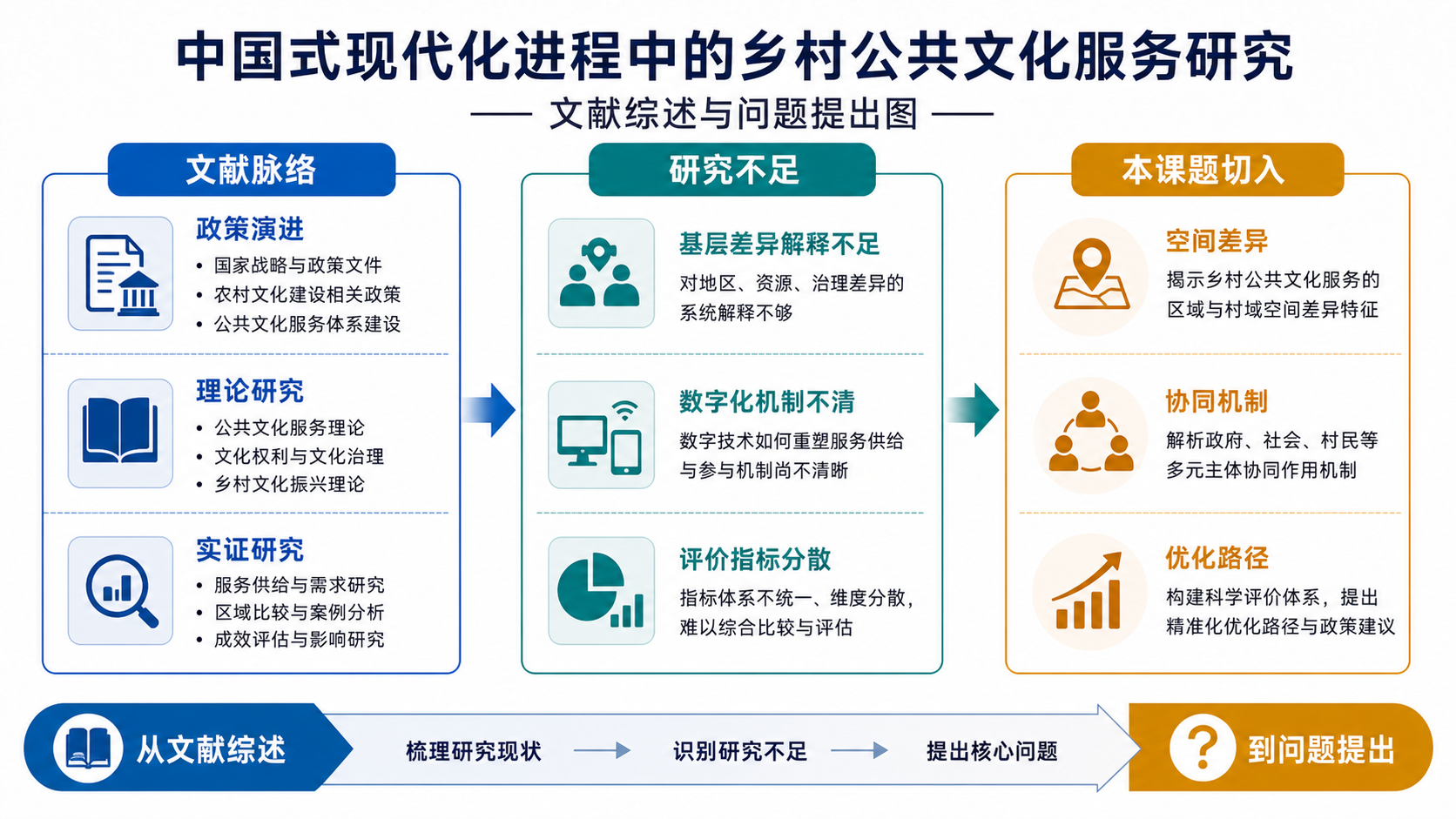 国社科申报书文献综述与问题提出图示例