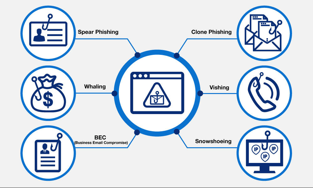 What is Phishing? Types, Risks, and Protection Strategies