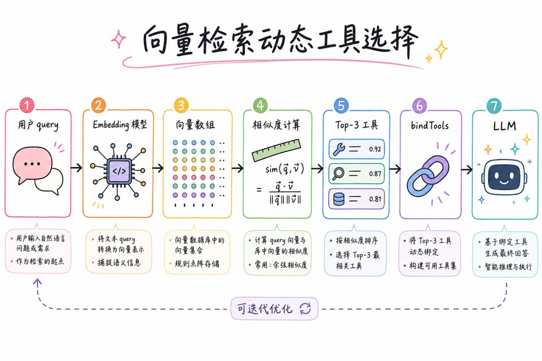 向量检索工具选择实现流程
