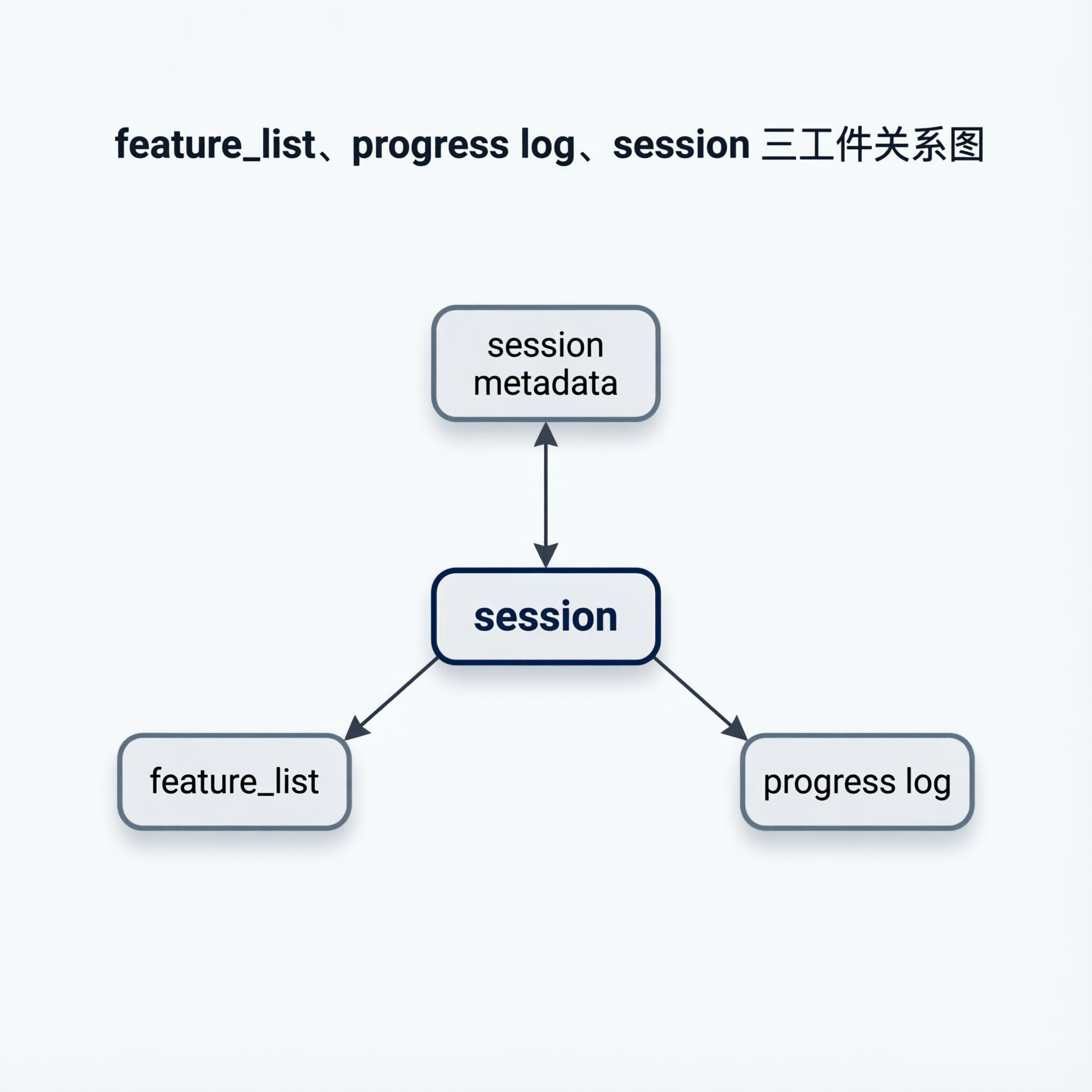 三份核心工件的关系图，JSON文件与日志文件围绕中央会话节点连接，现代信息图风格