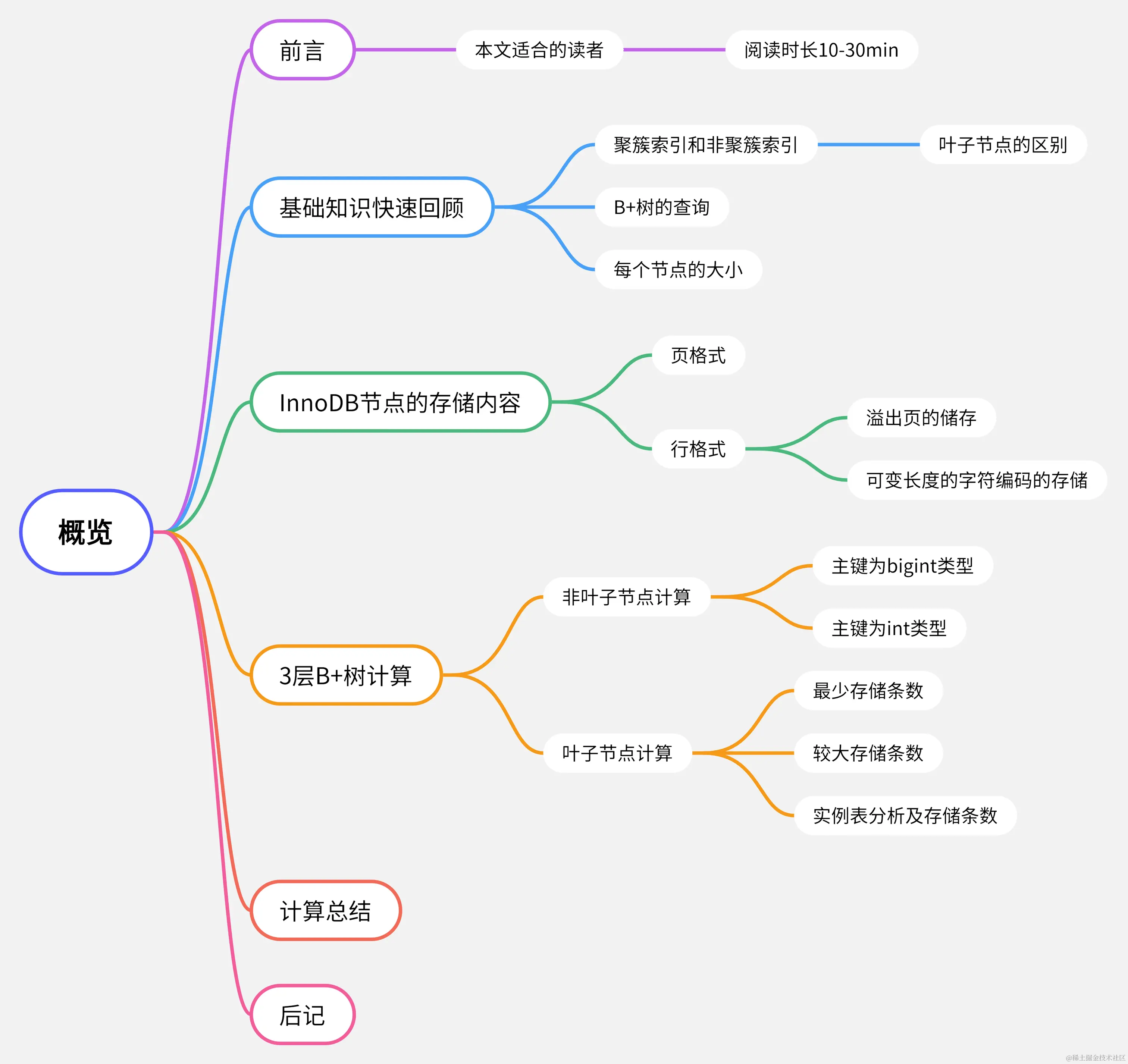 InnoDB三层B+数的存储计算-思维导图.png
