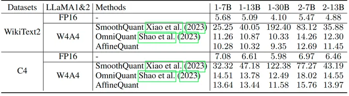 图5：使用 W4A4 位 weight 和 activation 量化的 LLaMA1&2 在 WikiText2 和 C4 数据集上的量化性能