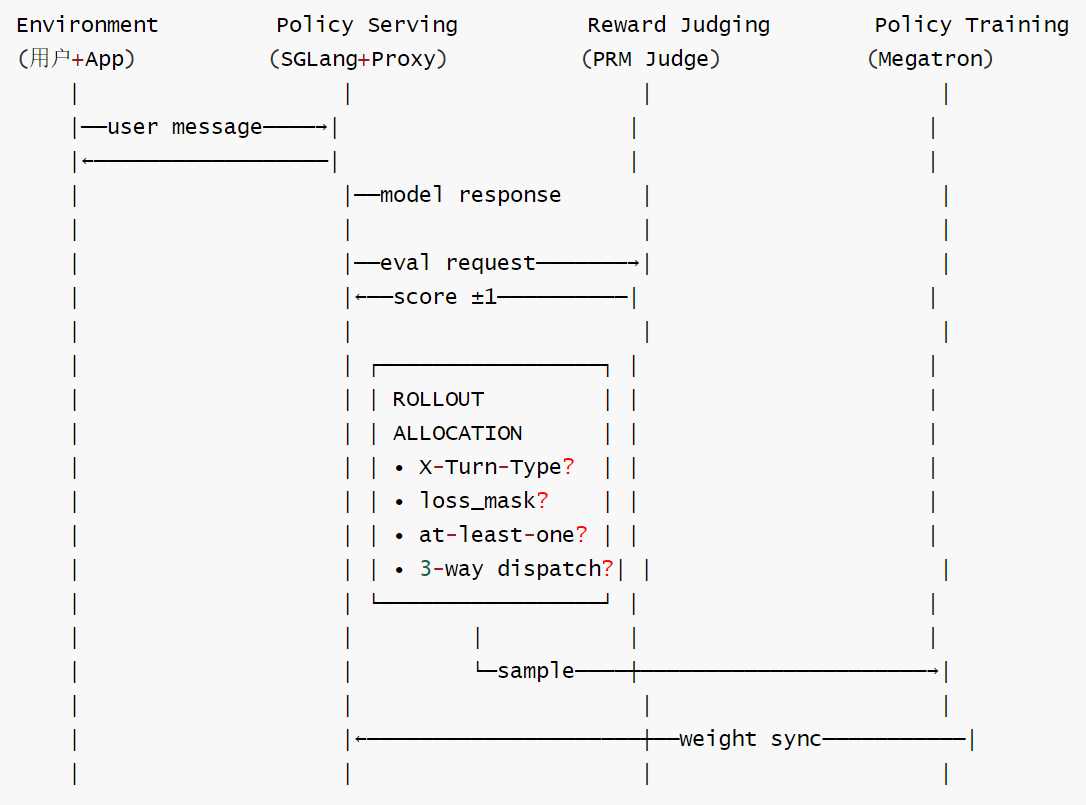 7-Rollout Allocation