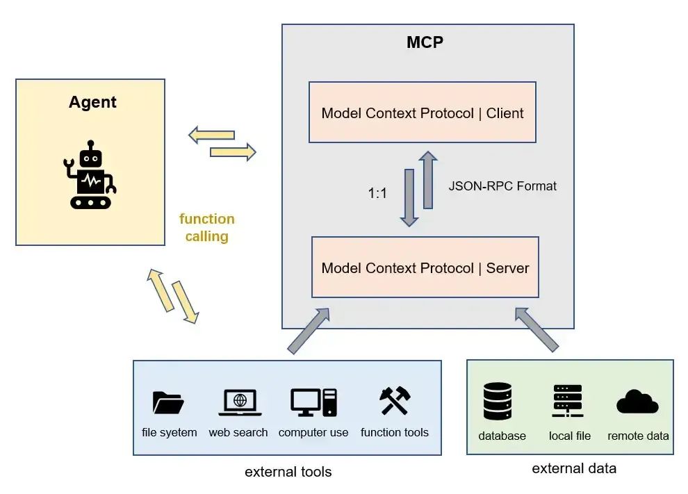 从提示词到Function Calling:MCP 的前世今生- 知乎