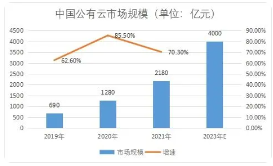 全球云市场1