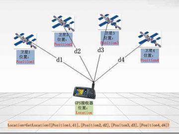 GPS定位示意图：卫星信号实时传输界桩经纬度至GIS地图
