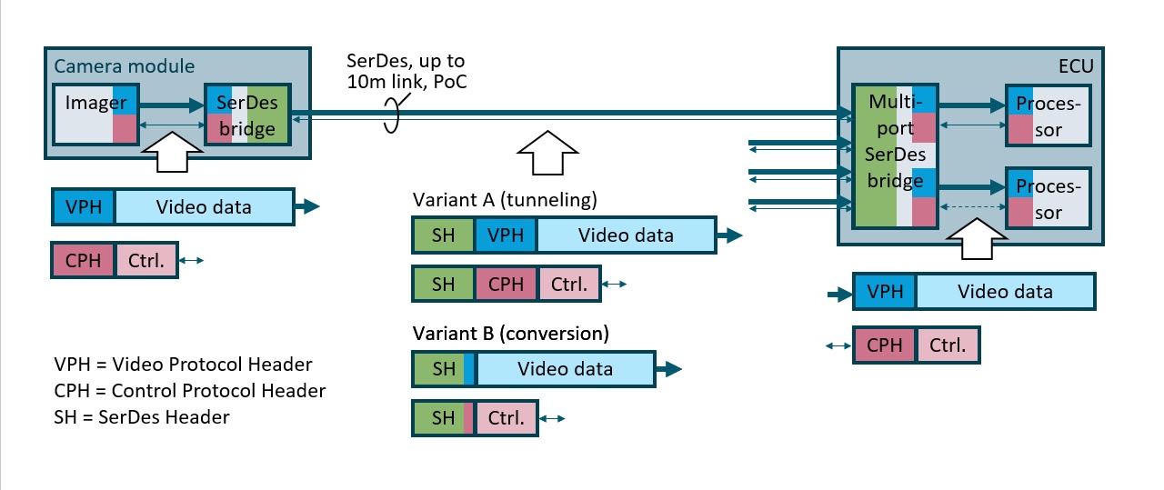 Sensor Serializer 一张图看懂车载摄像头链路 ——MIPI、SerDes、A-PHY、车载以太网全解析-CSDN博客