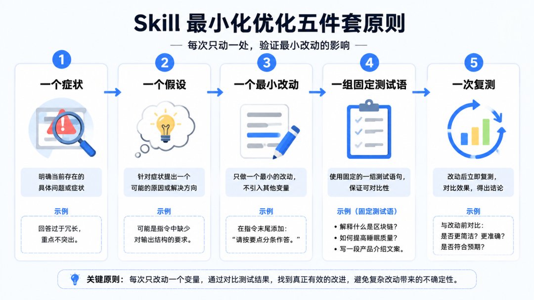 Skill最小化优化五件套