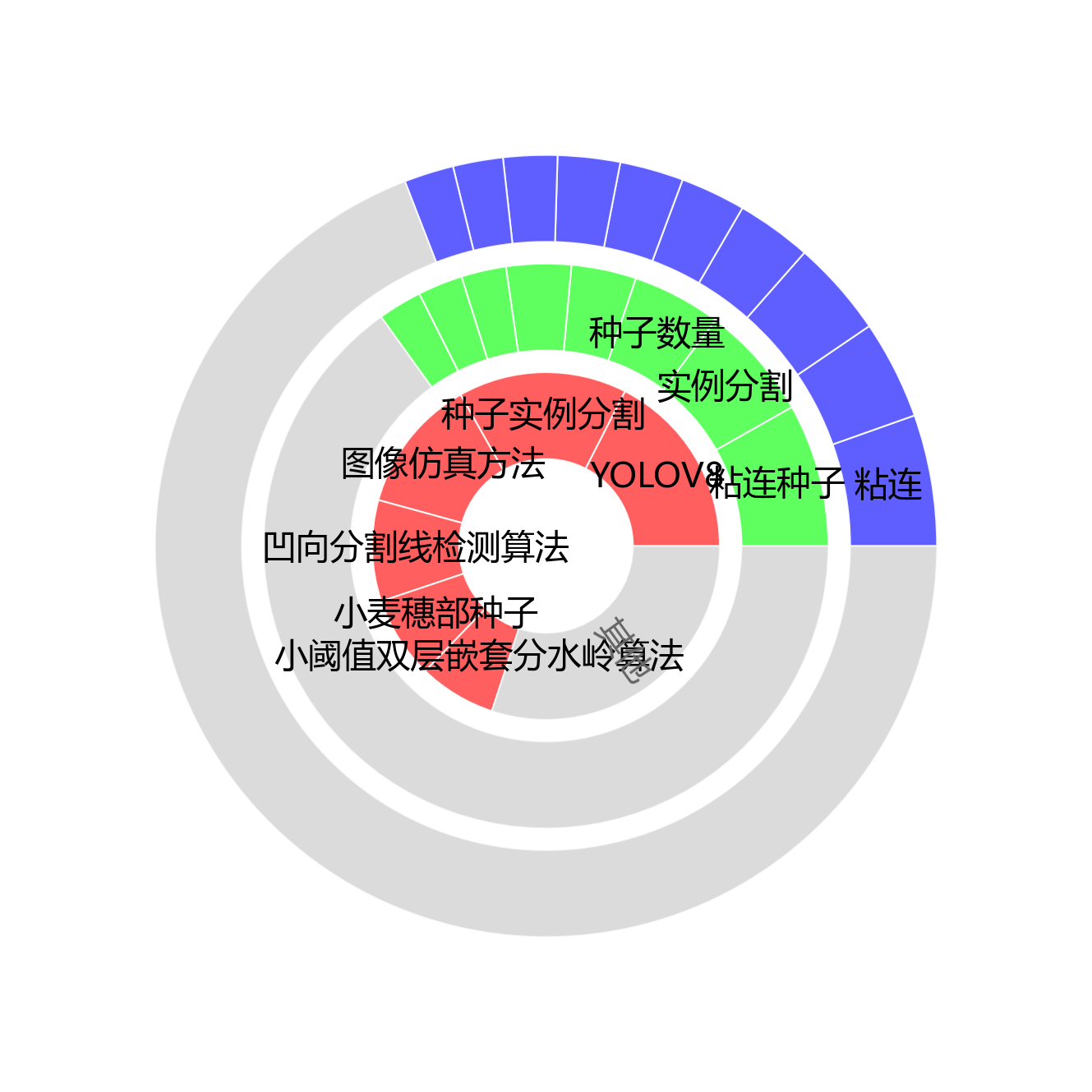 旭日图
