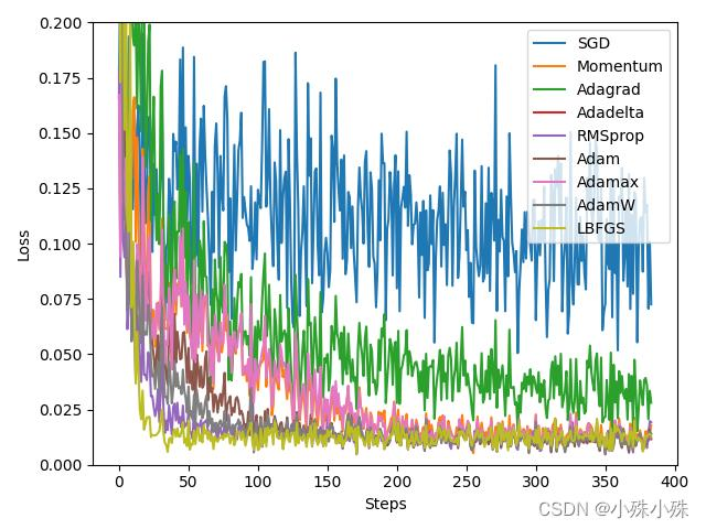 优化器性能对比可视化图