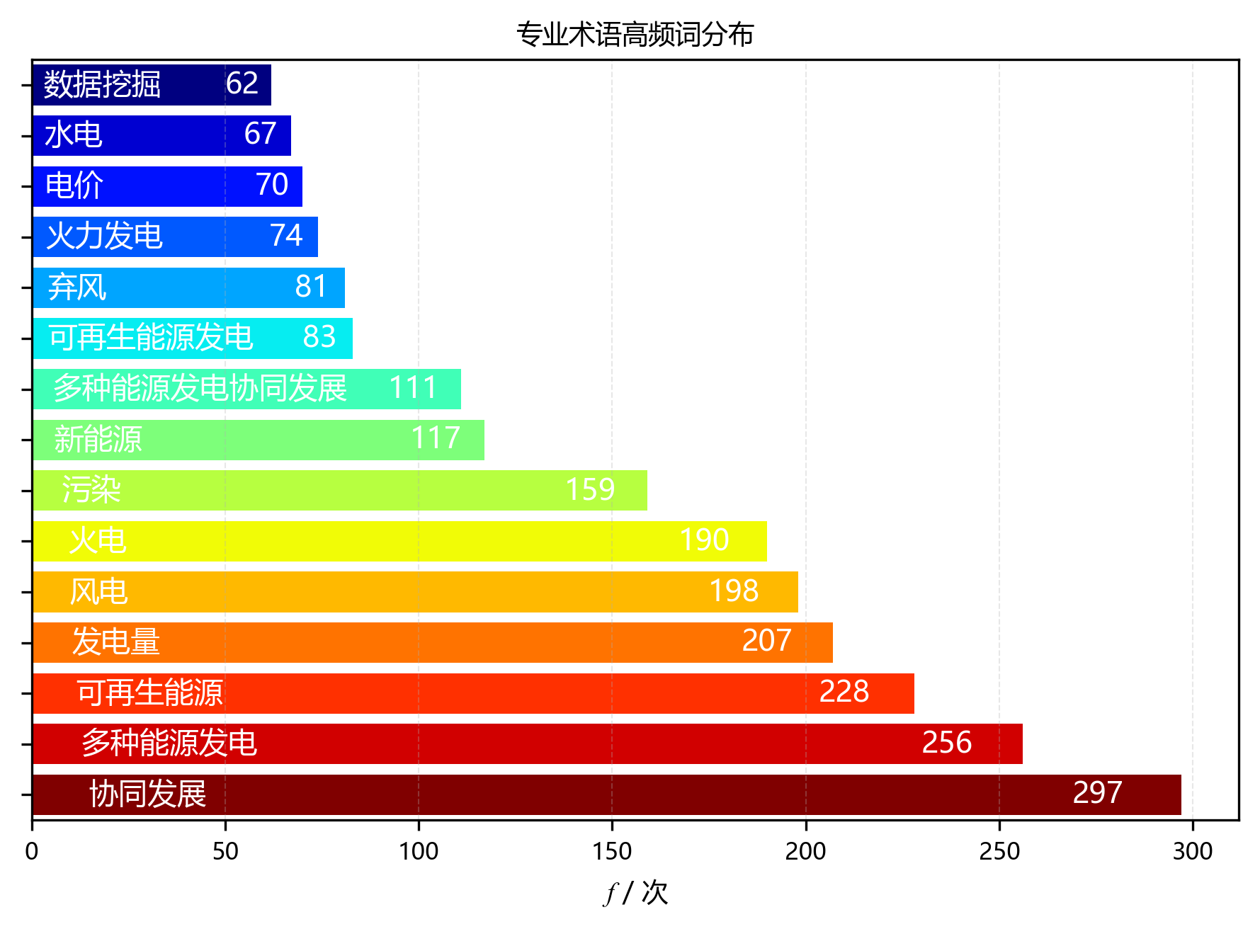 水平柱状图_专业术语