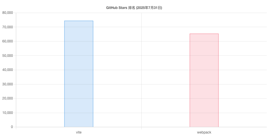 null GitHub Stars 排名