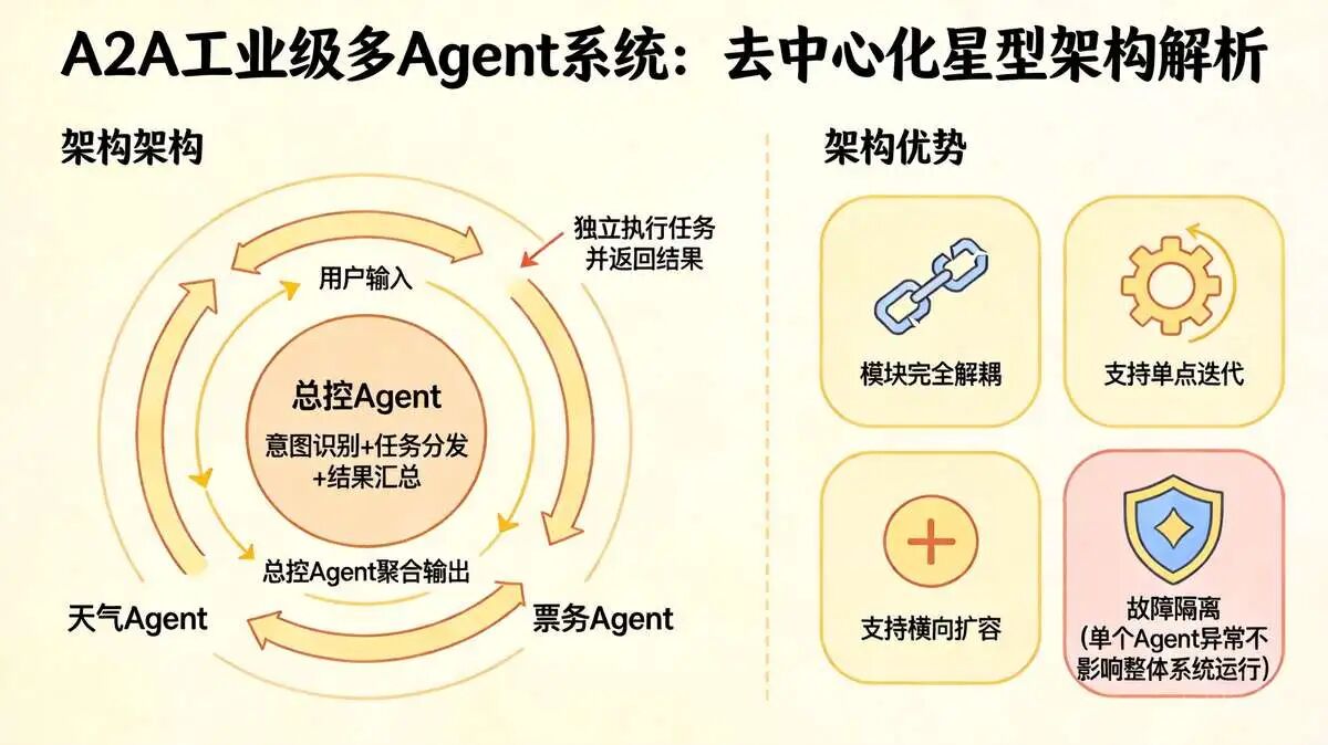 三、A2A 工业级多Agent系统架构设计