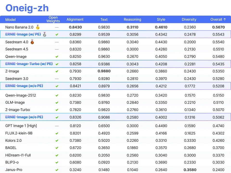 ERNIE-Image开源SOTA ！消费级显卡搞定顶级渲染、高密度文本绘图