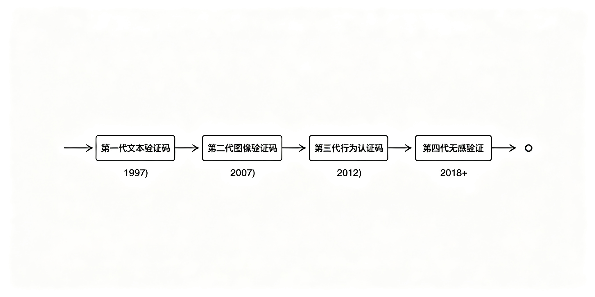 验证码演进时间轴图