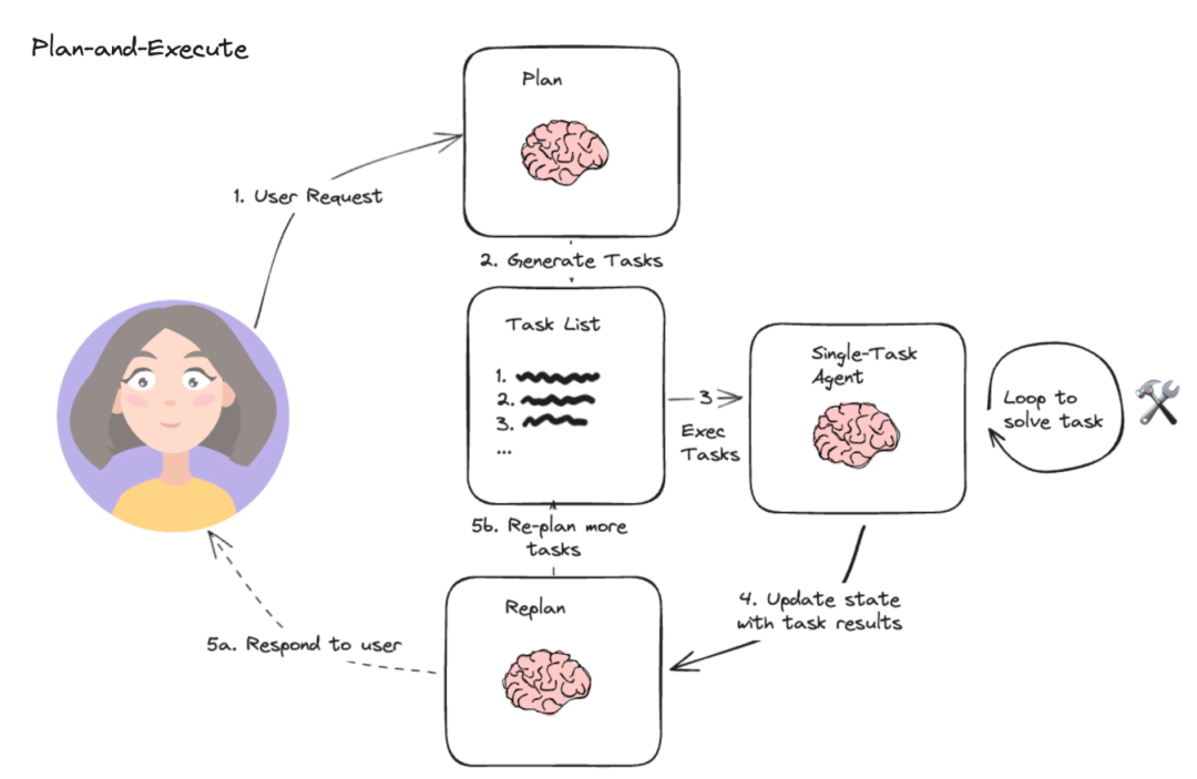 Rewoo 实战!像搭积木一样玩转Agent范式:ReAct, Plan-and-Execute, ReWOO,哪个才是你的最优解?_rewoo范式-CSDN博客