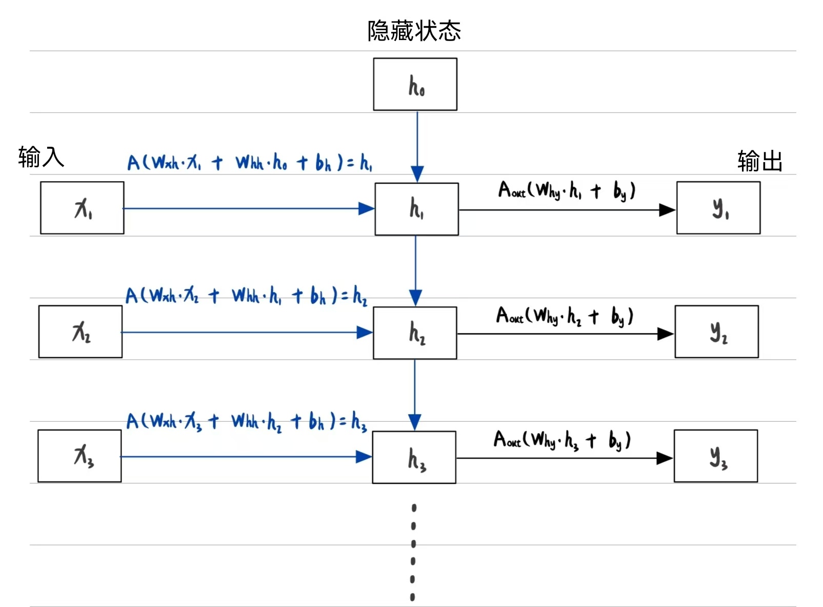 从 RNN 到 GRU、LSTM 再到 Transformer (万字详解)_LSTM_14