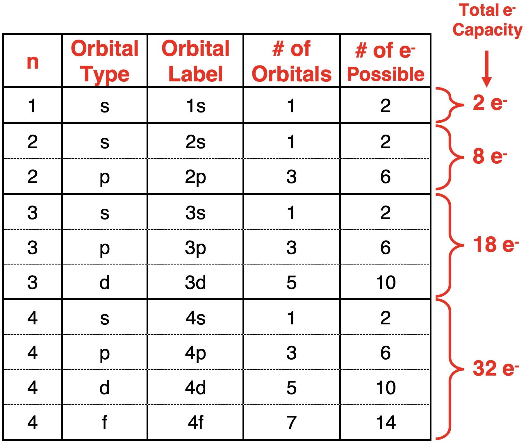 Table comparing energy levels and sublevels, their orbital types, and electron capacity.