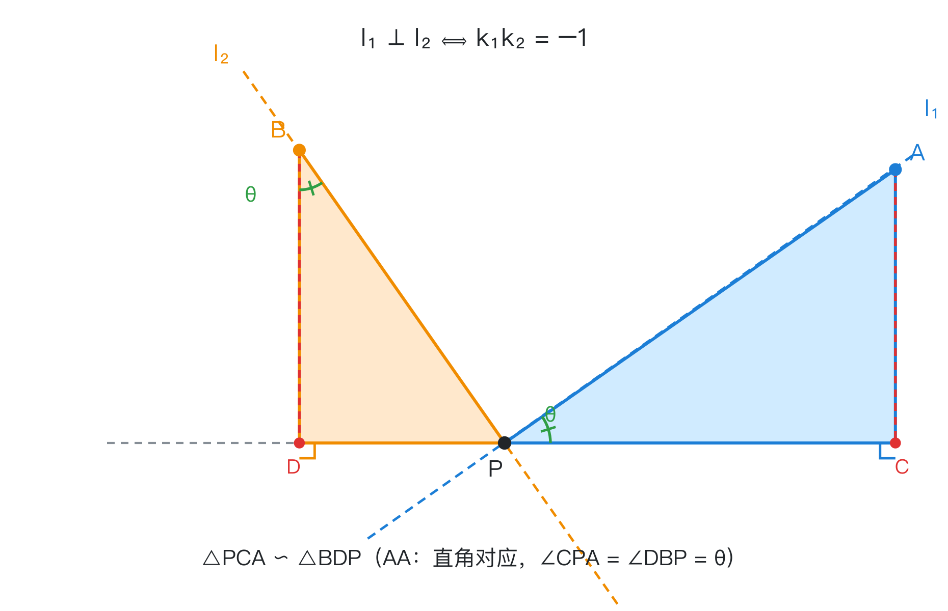 垂直与斜率之积