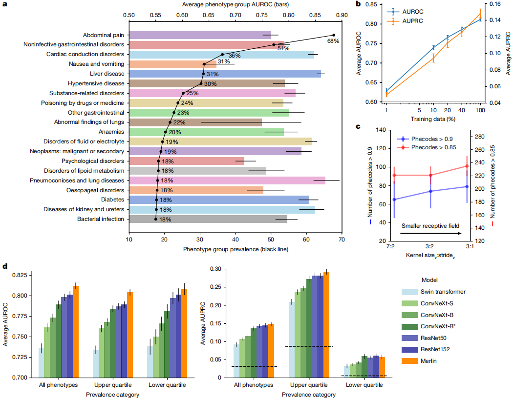 基于2.5万临床数据，斯坦福大学发布首个原生3D腹部CT视觉语言模型，Merlin在752类任务中全面领先