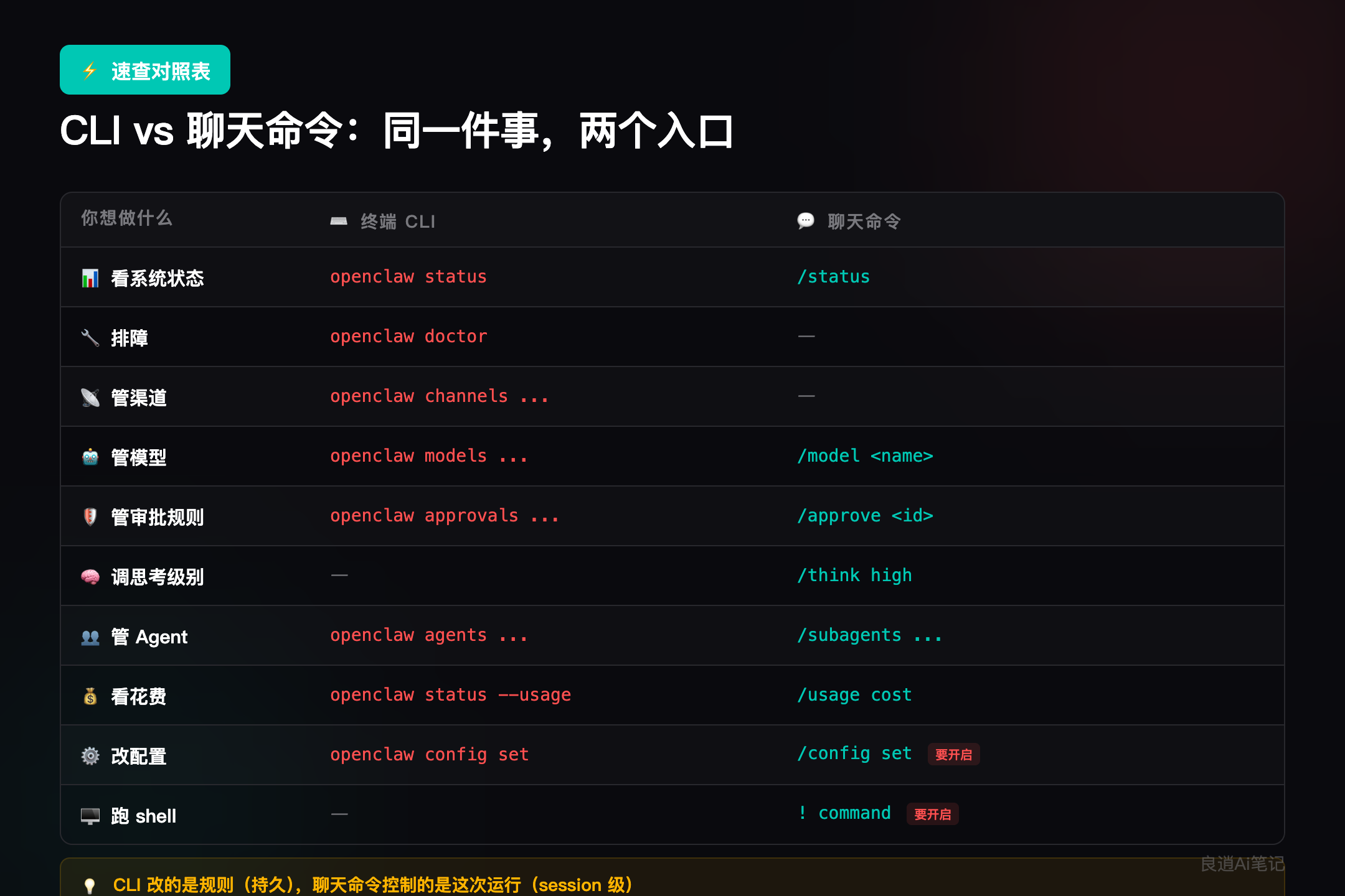 CLI vs 聊天命令速查对照表：同一件事，两个入口