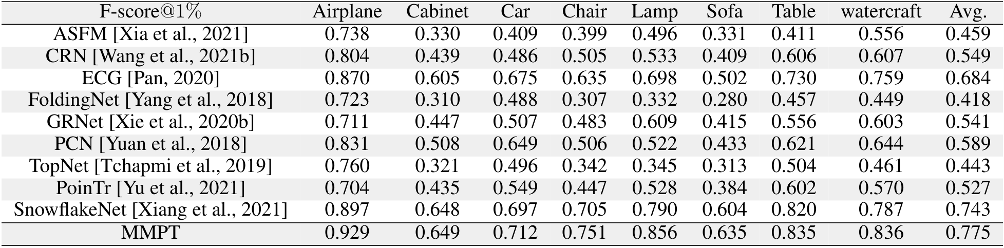 Table 15: Point cloud completion on PCN in terms of L2 Chamfer distance x10? (lower is better)