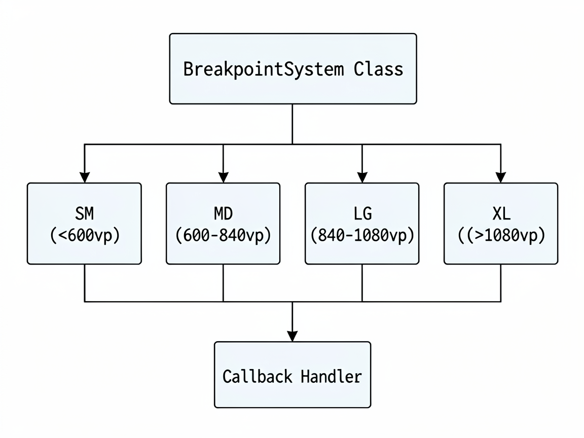 A structured framework diagram showing the Harmony