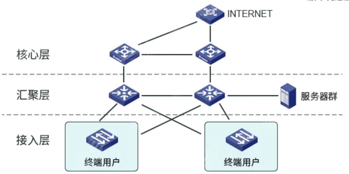 在典型的企业网络中,我们常把交换机分为三层架构:核心层