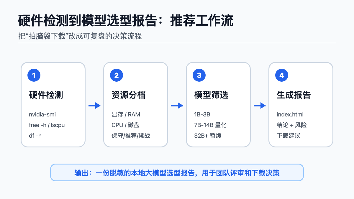 硬件检测到模型选型报告工作流