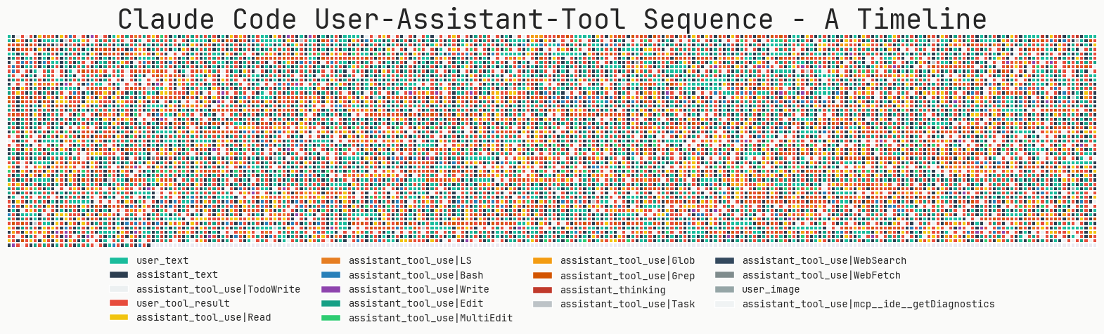 Edit 是最常用的工具，其次是 Read 和 ToDoWrite。