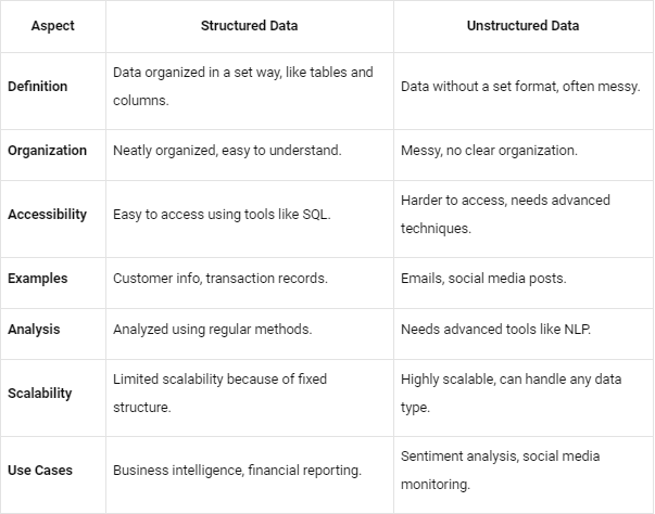 结构化与非结构化数据的对比表