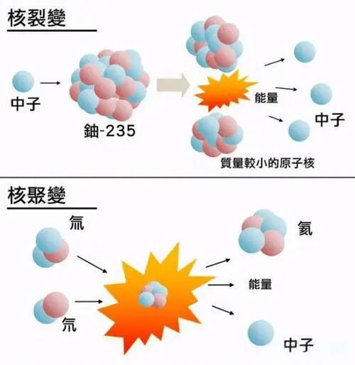 一文读懂可控核聚变原理和产业链-CSDN博客