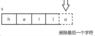 C++入门:string常见操作(中)size() 、迭代器、push_back()、+=运算、pop_back()、insert_c++中 ...