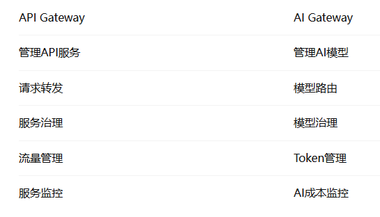 AI Gateway 与 API Gateway区别