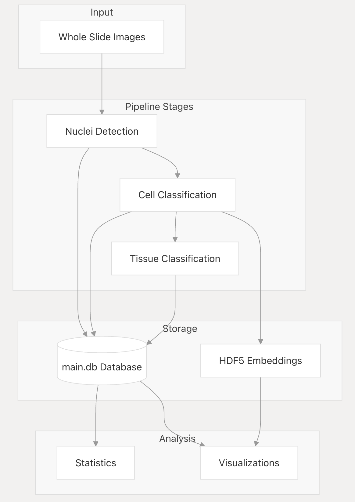  HAPPY（Histology Analysis Pipeline.PY ）系统处理全切片图像（Whole Slide Images）的工作流程