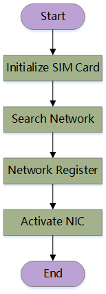 无线网卡初始化流程