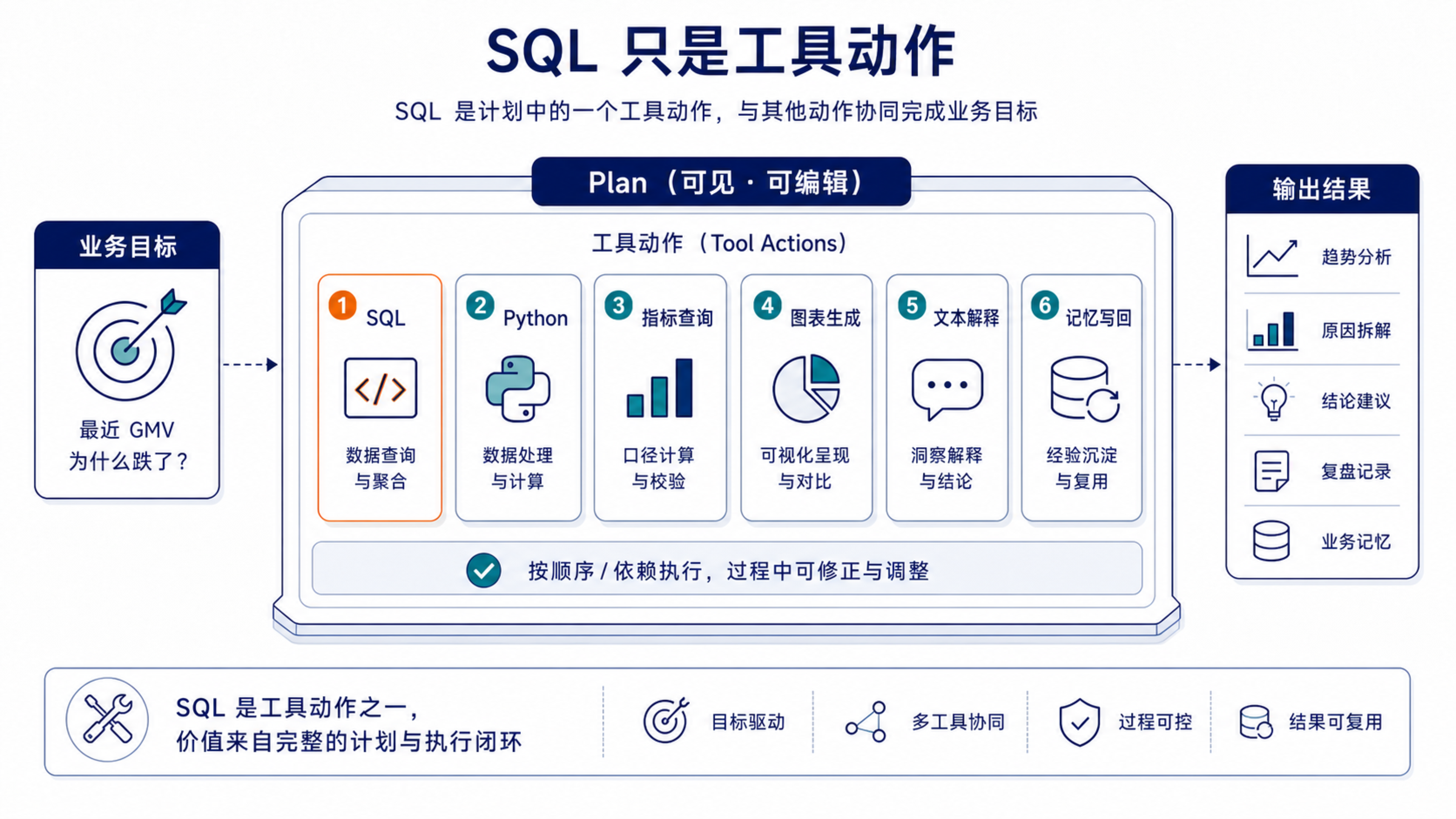 SQL 是 Plan 中的一个工具动作;真正有价值的是围绕业务目标组织一条可检查、可复用的分析流程。