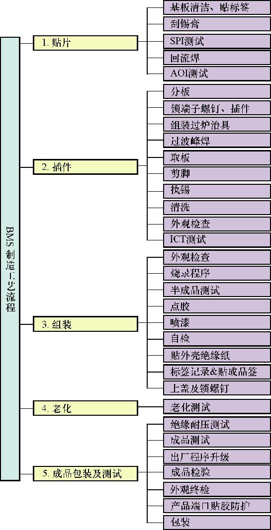 BMS 的开发及产品周期_bms开发流程-CSDN博客