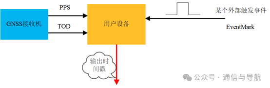 外部触发事件打时间戳