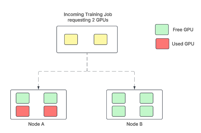 A flow diagram shows that a new GPU workload request arrives in the Kubernetes cluster, which has both partially and fully free GPU nodes.