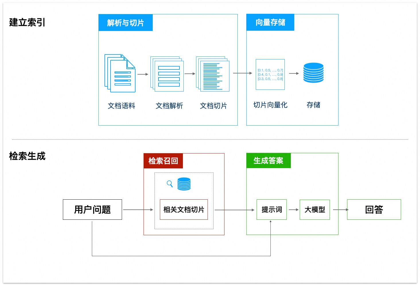 RAG 工作原理