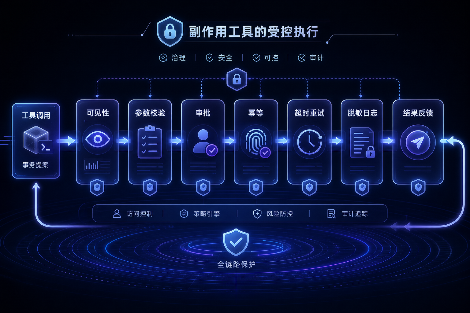 13-执行治理