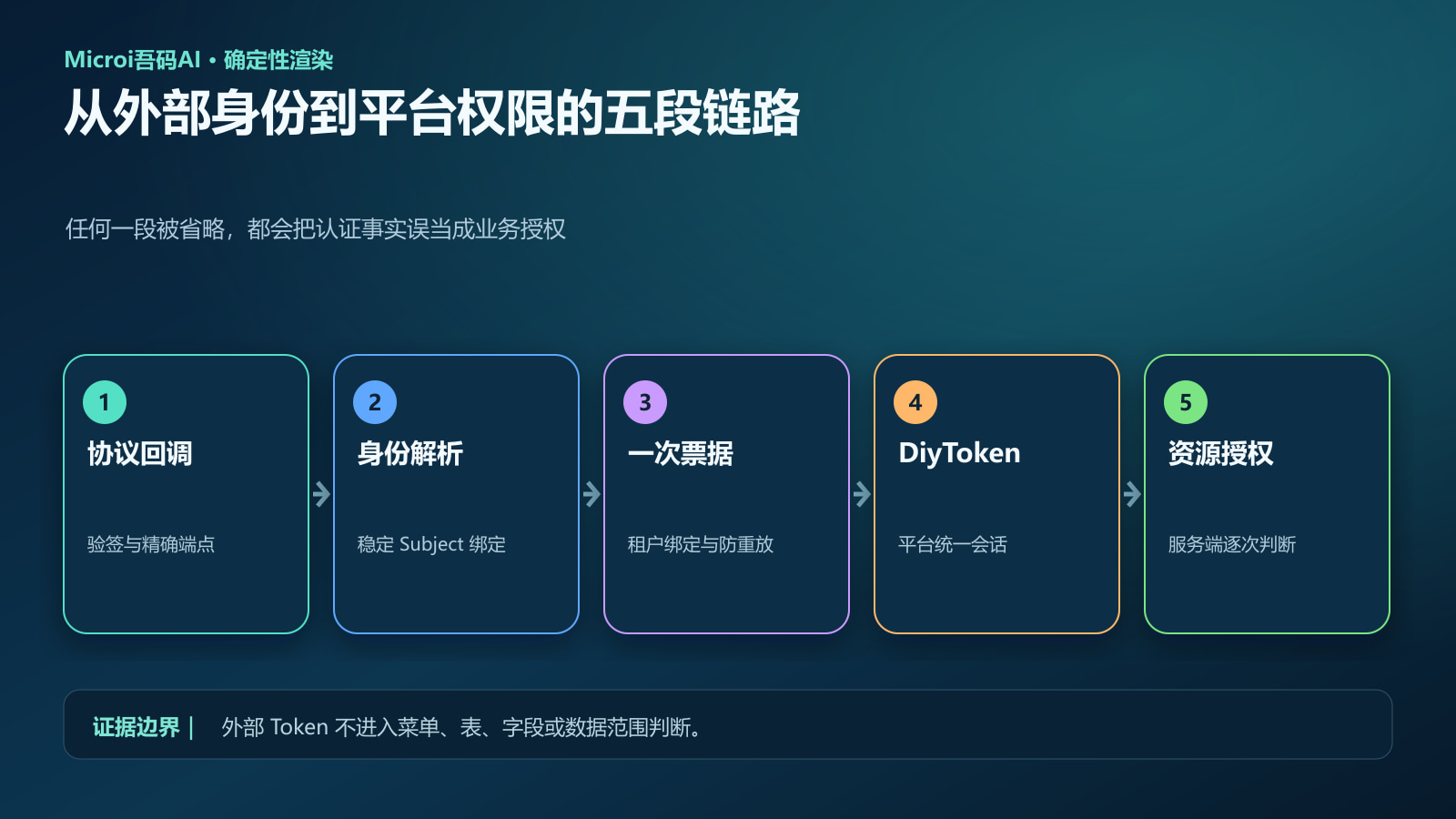 外部身份到平台权限的五段链路