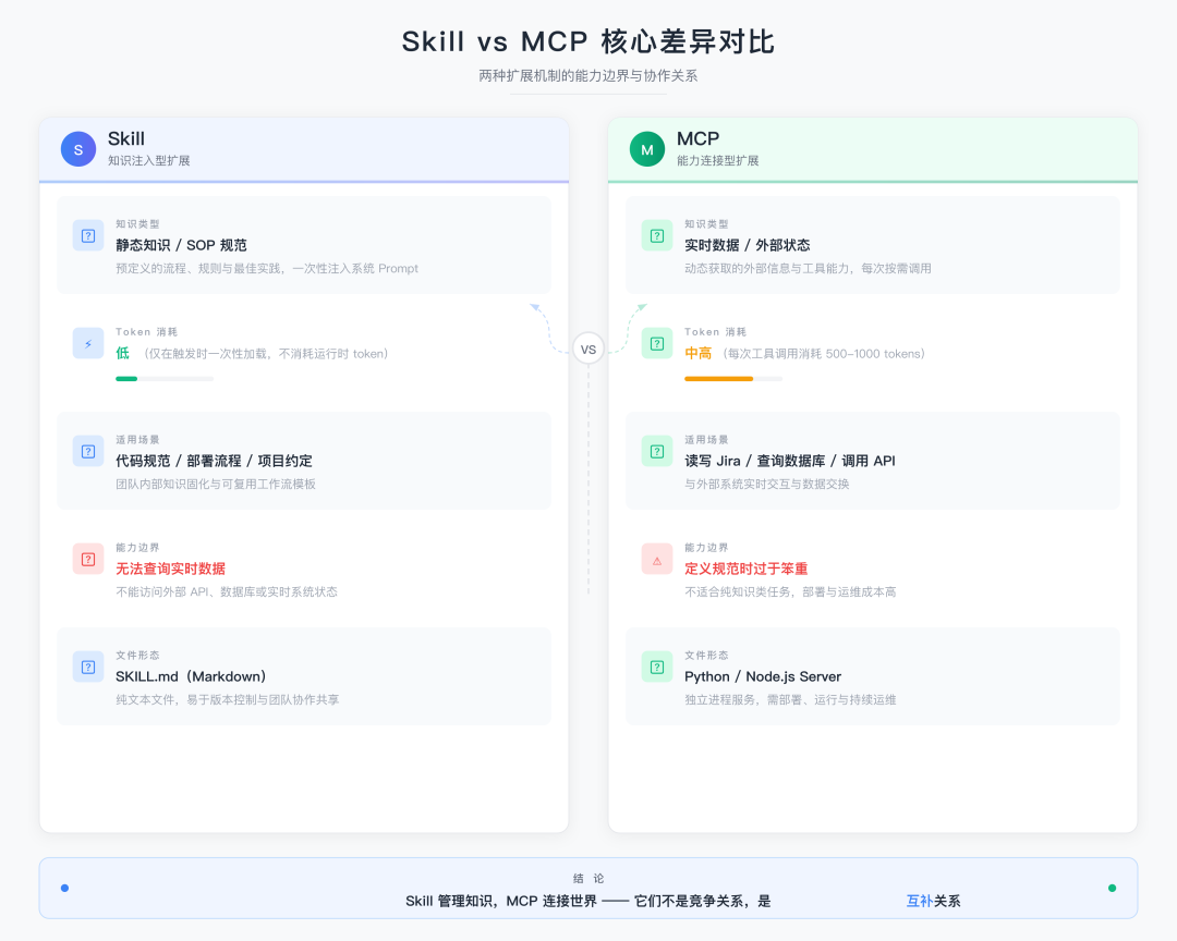 Skill vs MCP 核心差异对比