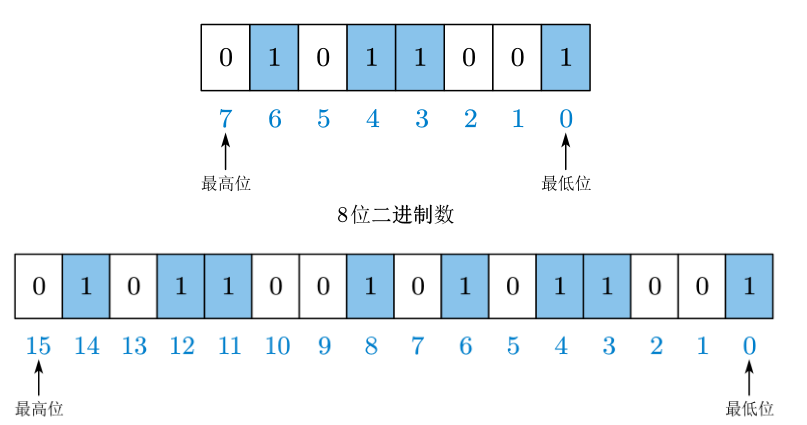 位运算介绍 _bit位顺序-CSDN博客