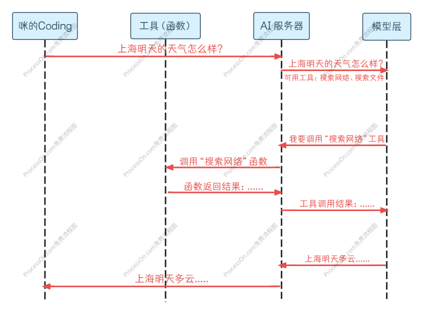 Function Calling 交互链路简化示意图