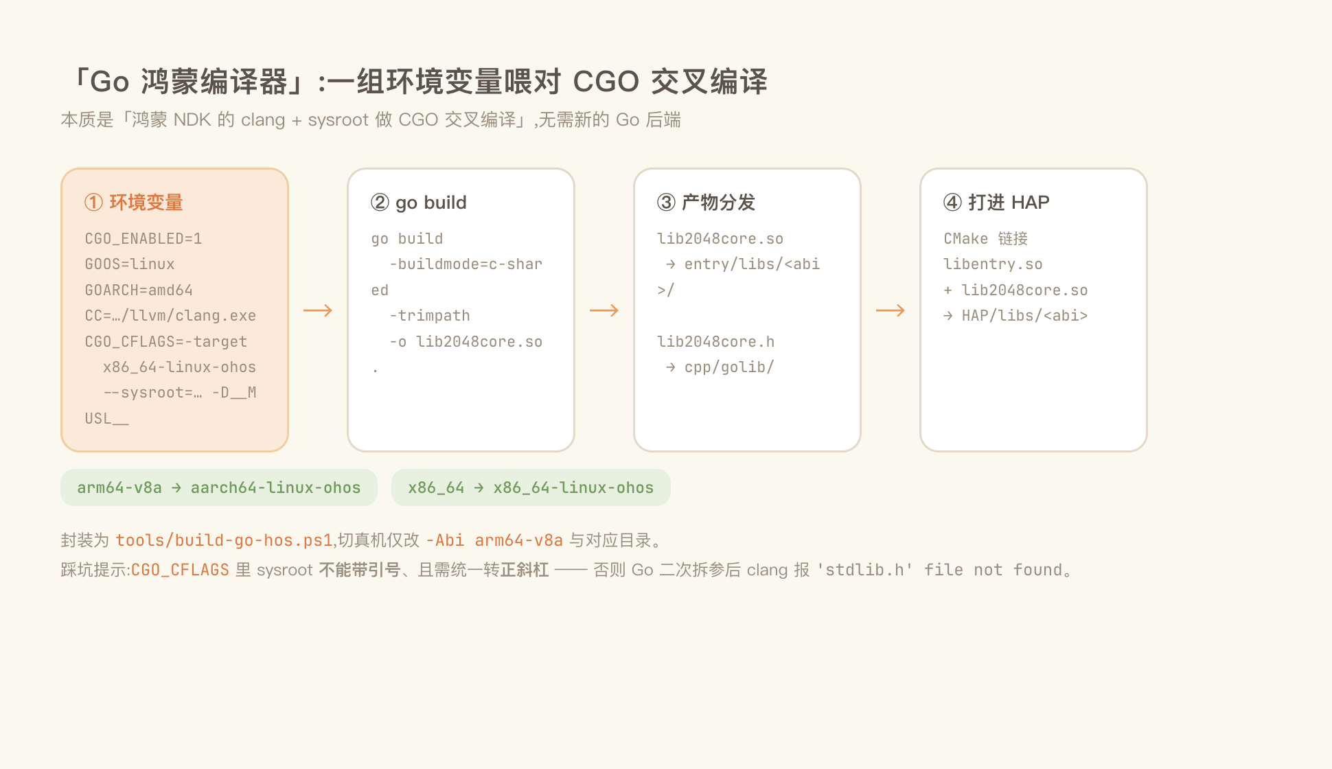 Go 鸿蒙交叉编译链路:环境变量 → go build → 产物分发 → 打进 HAP