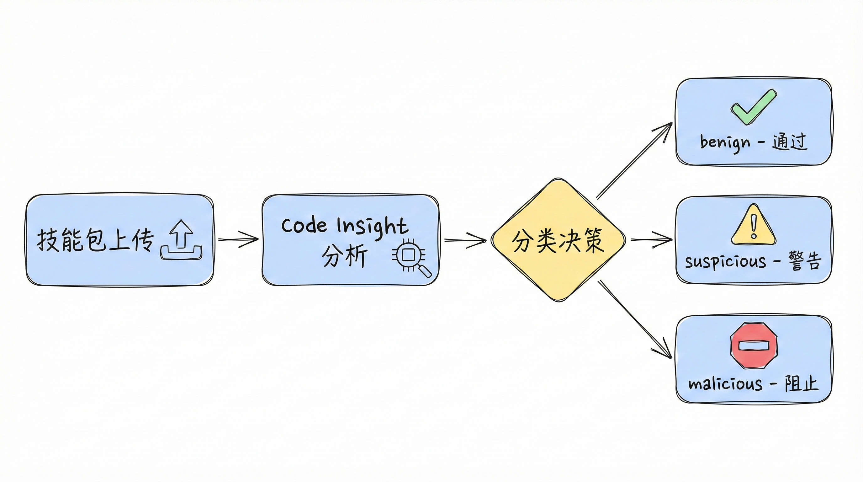 VirusTotal安全扫描流程